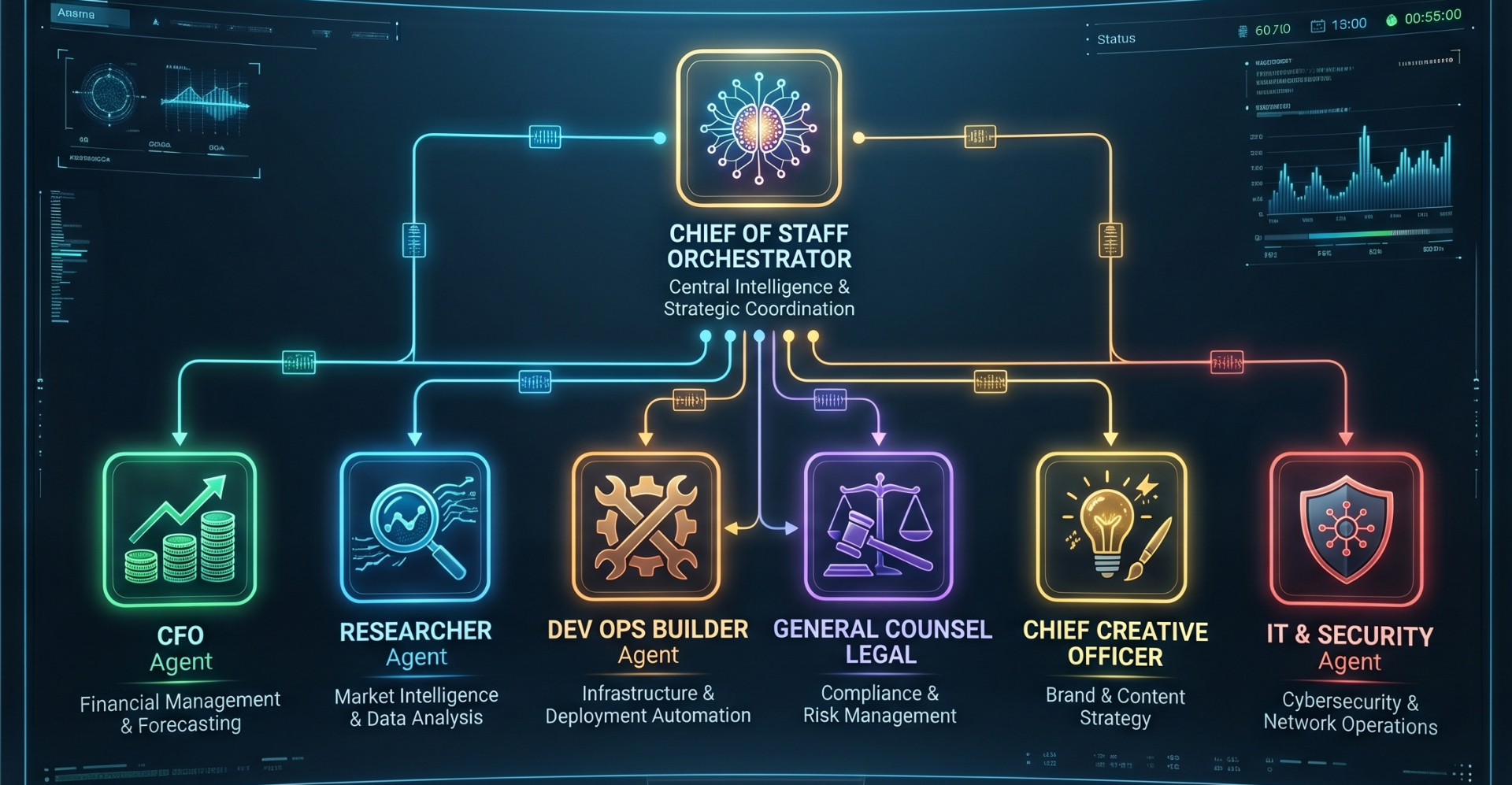 Example AI org chart with a Chief of Staff orchestrator coordinating specialized agents.